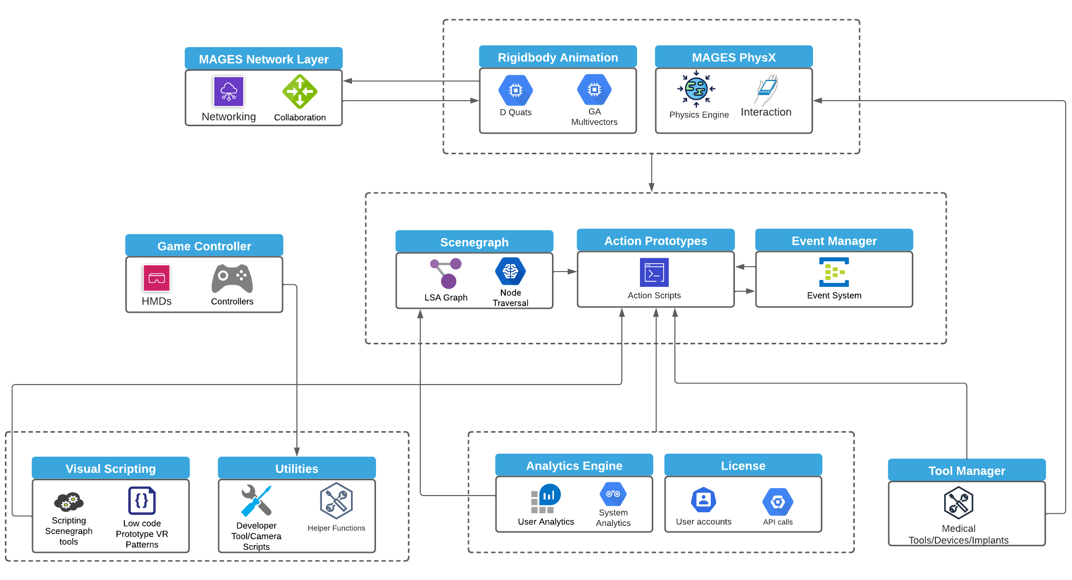 MAGES Source Architecture