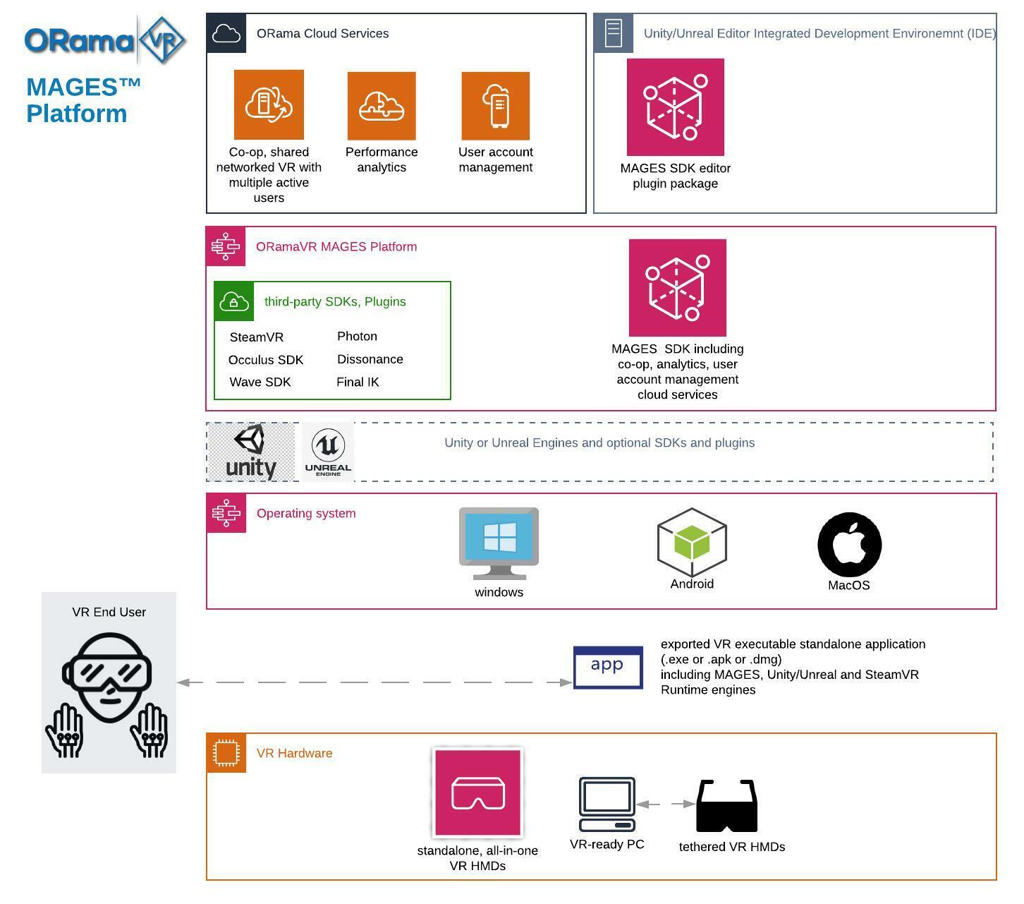 ORamaVR Architecture