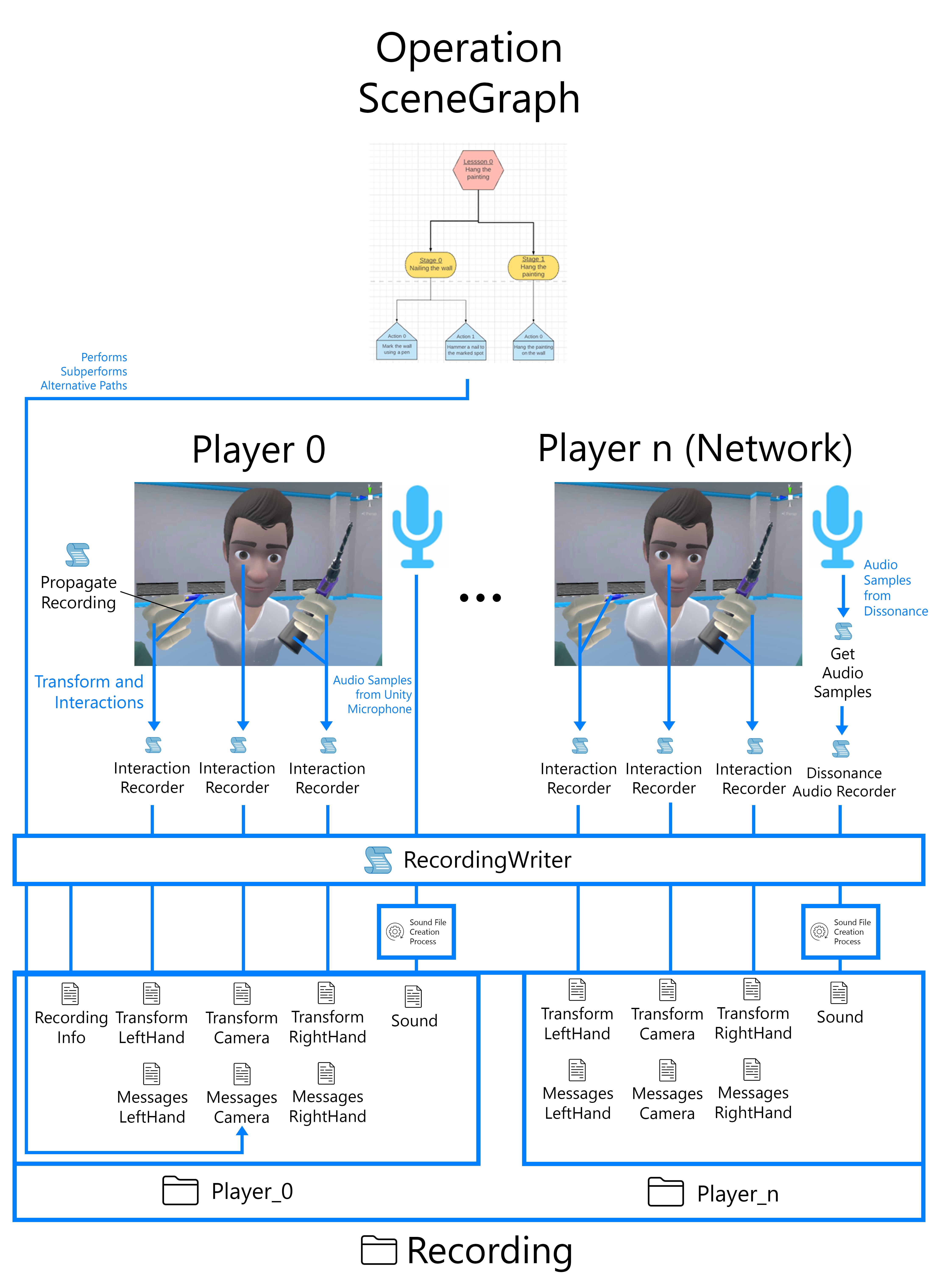 Complete Recording Execution flowchart