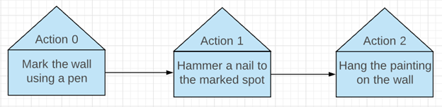 Scenegraph Sequantial Actions