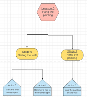 Scenegraph Tree