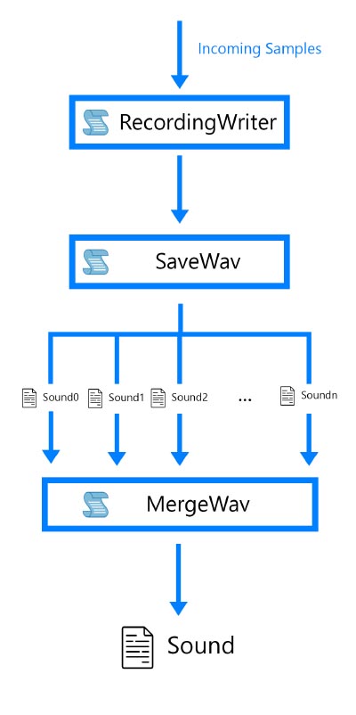 Sound file Creation process